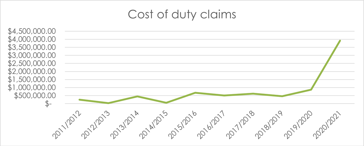 Cost of duty claims