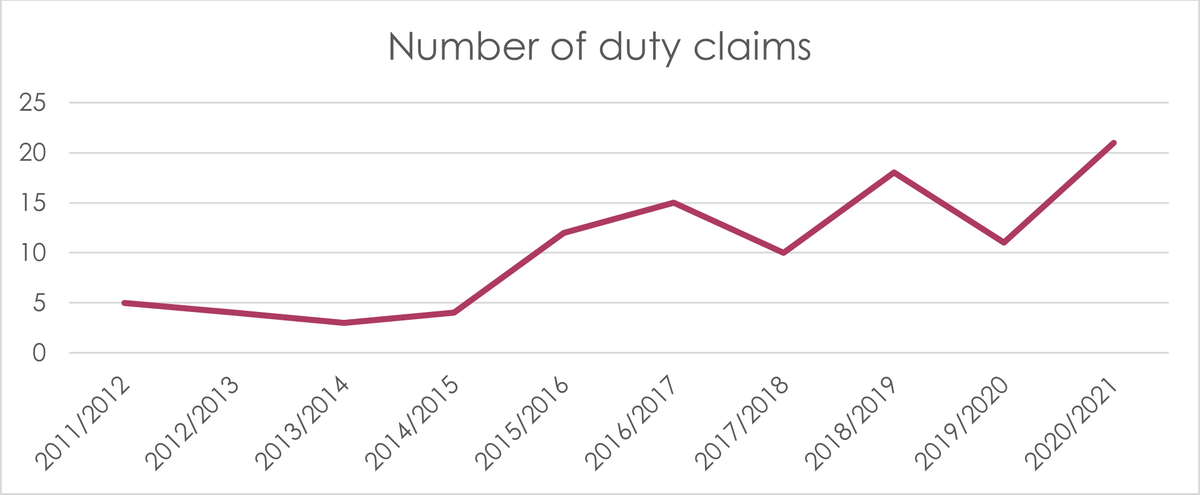 Number of duty claims