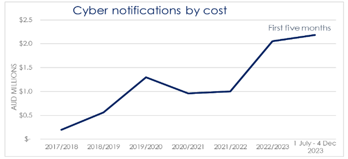 Figure 1. Cyber fraud notifications by cost 1 July 2017– 4 Dec 2023