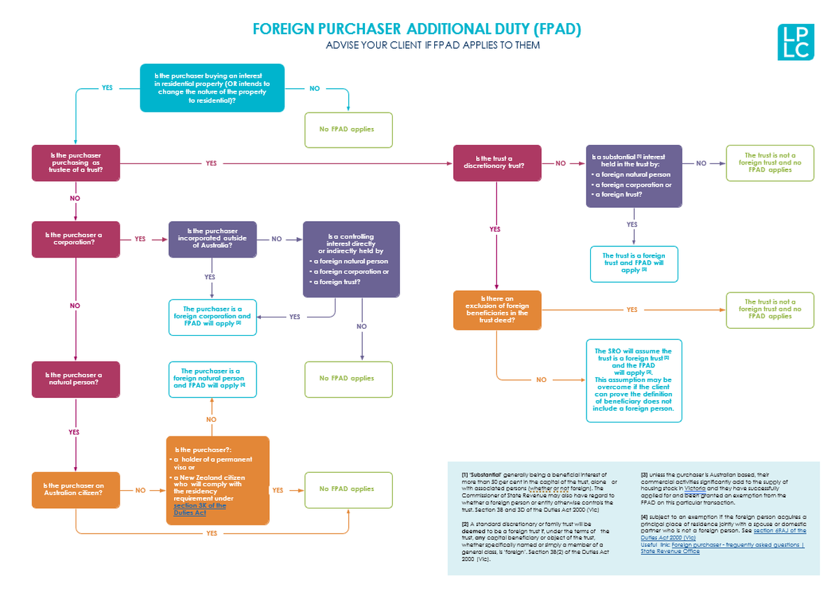Foreign Purchaser Additional Duty Flowchart