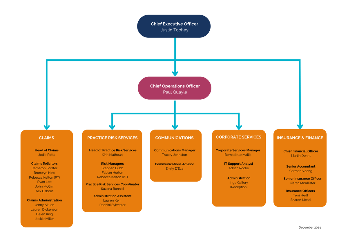 LPLC ORGANISATIONAL STRUCTURE December 2024