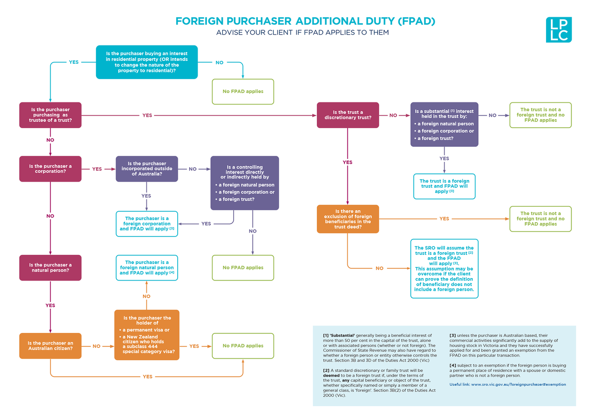 Foreign person duty flowchart