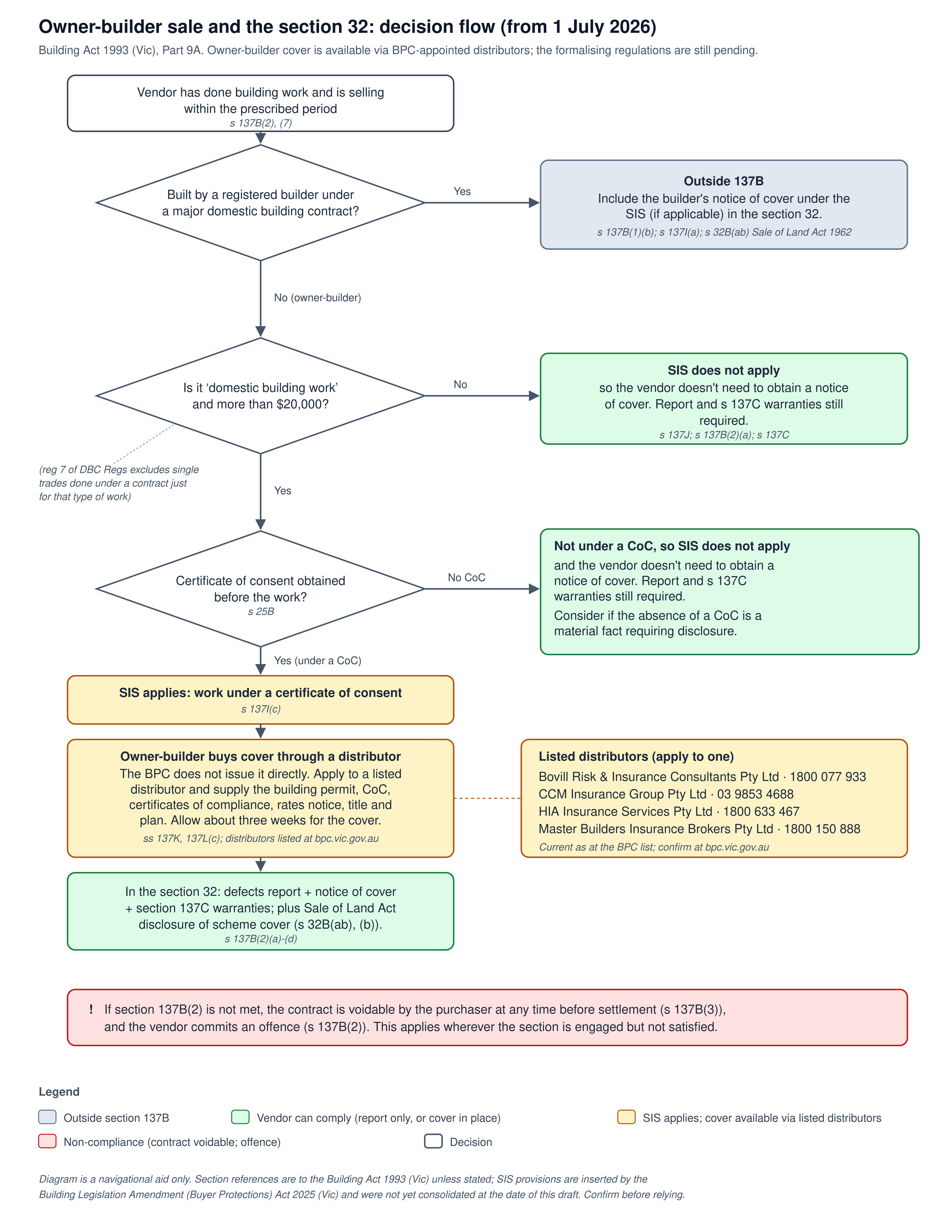 Owner Builder Section 32 Flowchart